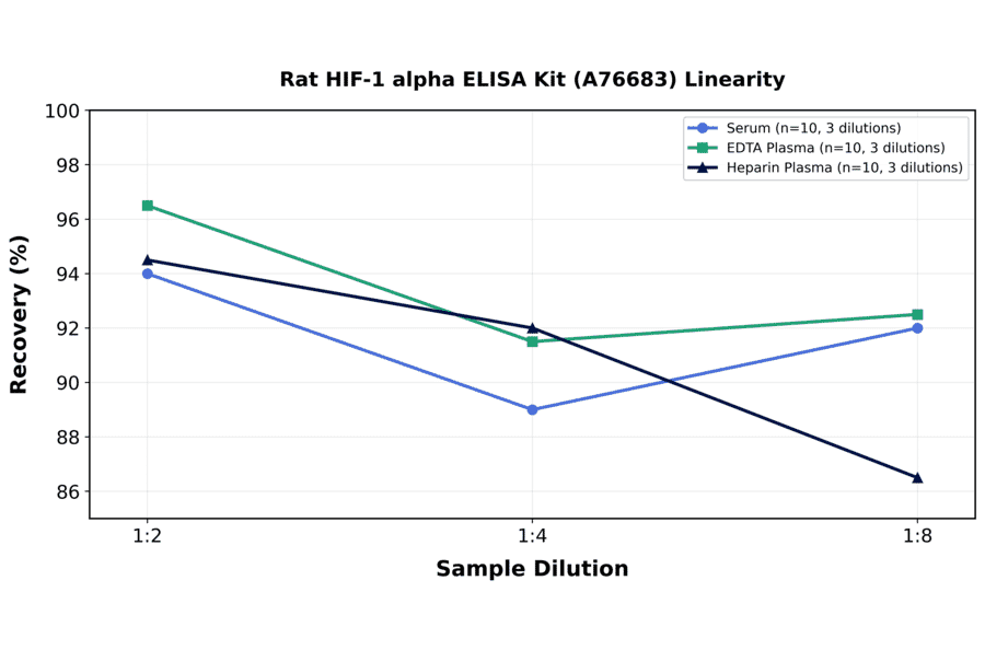 Linearity - Rat HIF-1 alpha ELISA Kit (A76683) - Antibodies.com