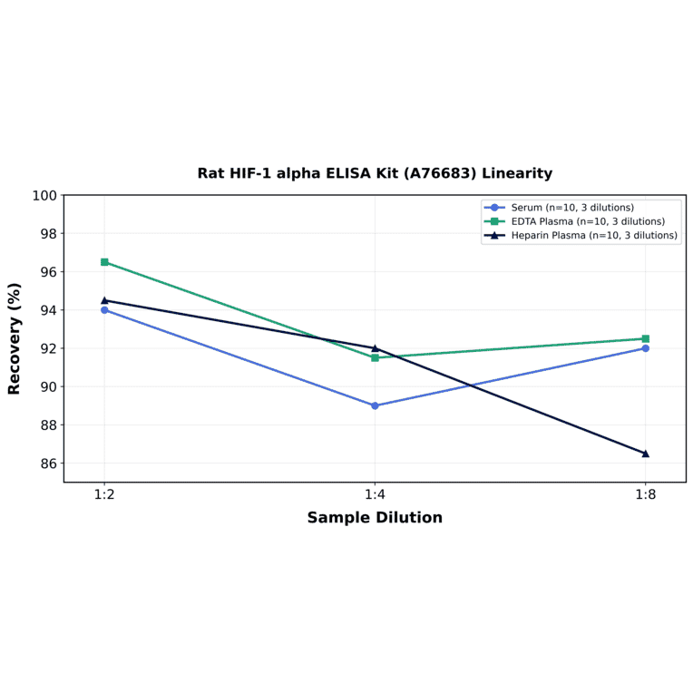 Linearity - Rat HIF-1 alpha ELISA Kit (A76683) - Antibodies.com