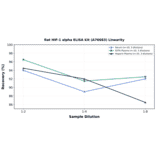Linearity - Rat HIF-1 alpha ELISA Kit (A76683) - Antibodies.com