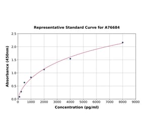 Standard Curve - Mouse HIF-1 alpha ELISA Kit (A76684) - Antibodies.com