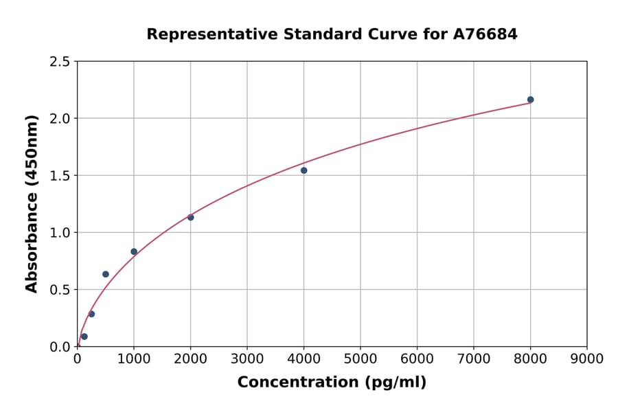 Standard Curve - Mouse HIF-1 alpha ELISA Kit (A76684) - Antibodies.com