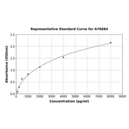 Standard Curve - Mouse HIF-1 alpha ELISA Kit (A76684) - Antibodies.com