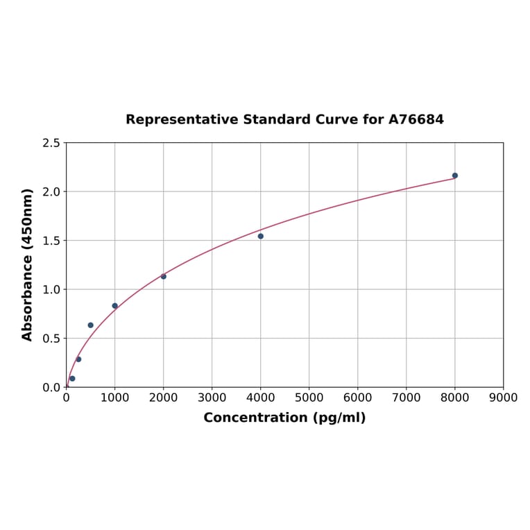 Standard Curve - Mouse HIF-1 alpha ELISA Kit (A76684) - Antibodies.com