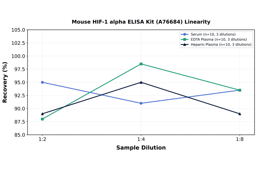 Linearity - Mouse HIF-1 alpha ELISA Kit (A76684) - Antibodies.com