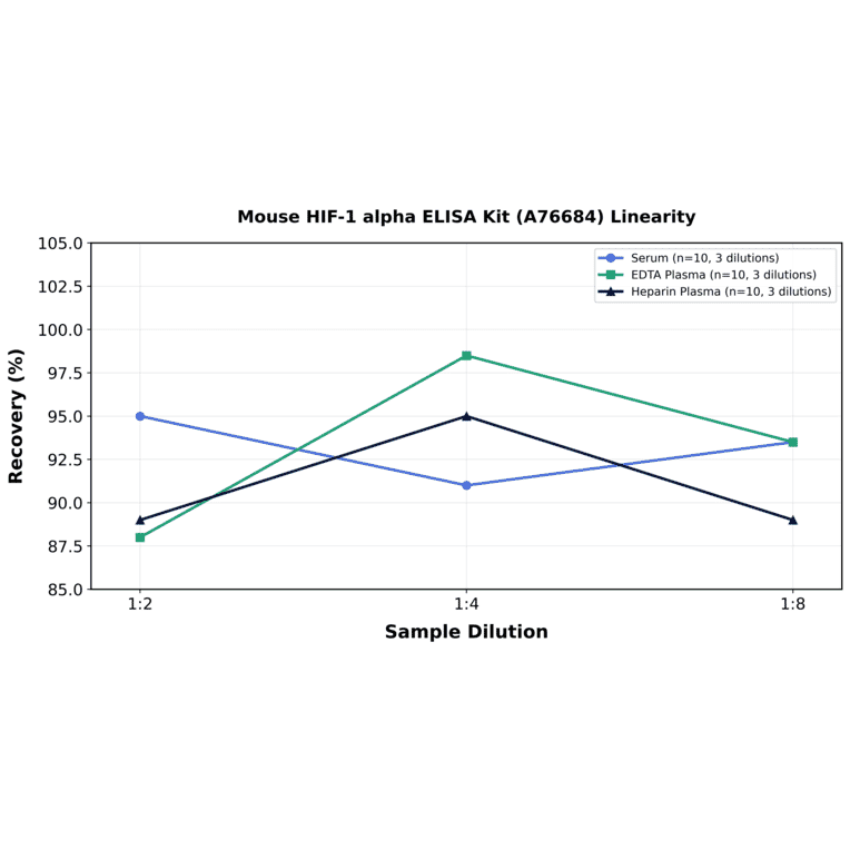 Linearity - Mouse HIF-1 alpha ELISA Kit (A76684) - Antibodies.com