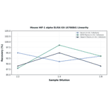 Linearity - Mouse HIF-1 alpha ELISA Kit (A76684) - Antibodies.com