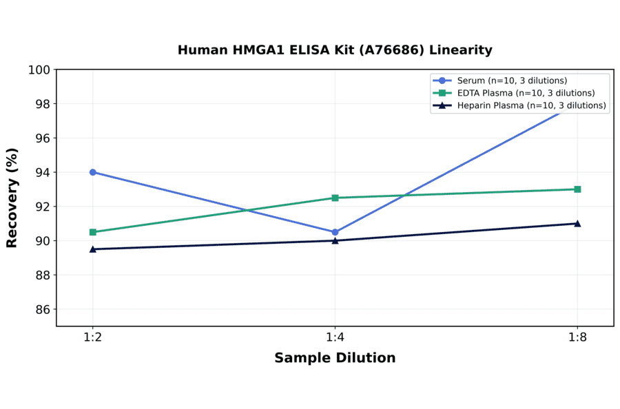 Linearity - Human HMGA1 ELISA Kit (A76686) - Antibodies.com