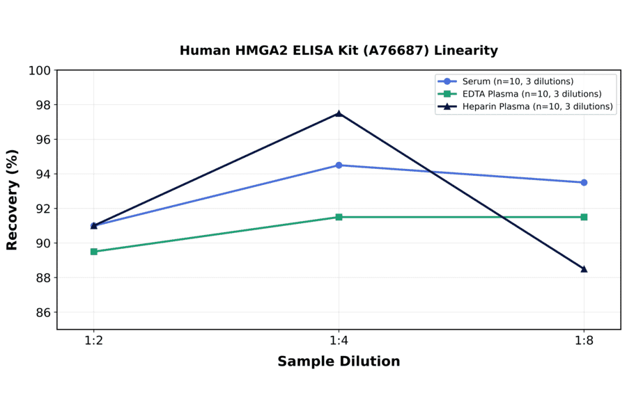 Linearity - Human HMGA2 ELISA Kit (A76687) - Antibodies.com