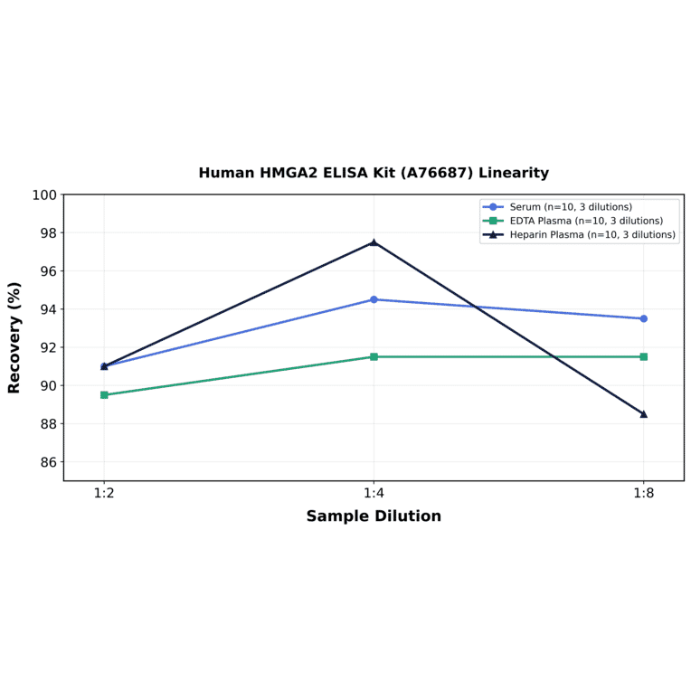 Linearity - Human HMGA2 ELISA Kit (A76687) - Antibodies.com