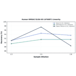 Linearity - Human HMGA2 ELISA Kit (A76687) - Antibodies.com