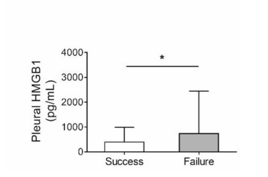 ELISA - Human HMGB1 ELISA Kit (A76688) - Publication
