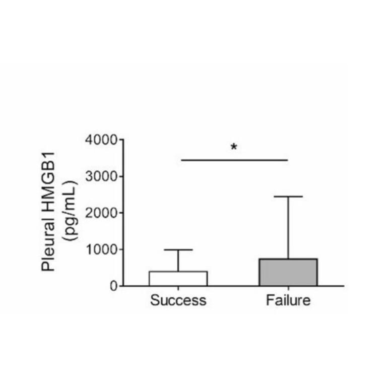 ELISA - Human HMGB1 ELISA Kit (A76688) - Publication