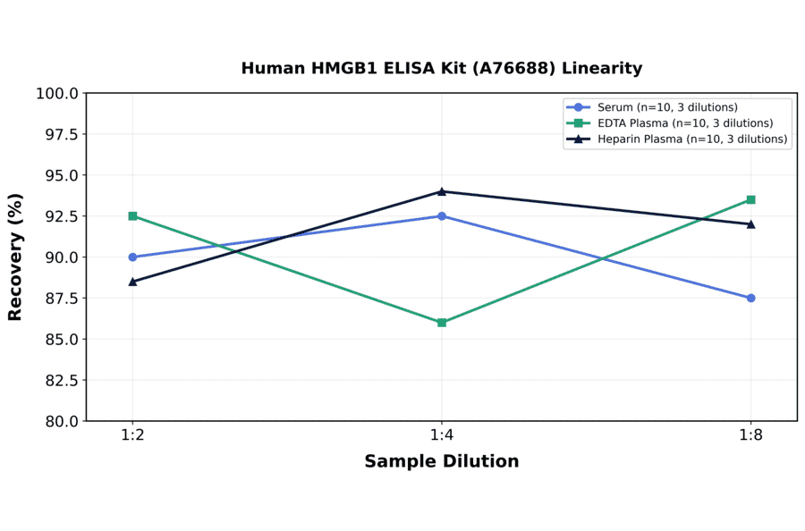 Linearity - Human HMGB1 ELISA Kit (A76688) - Antibodies.com