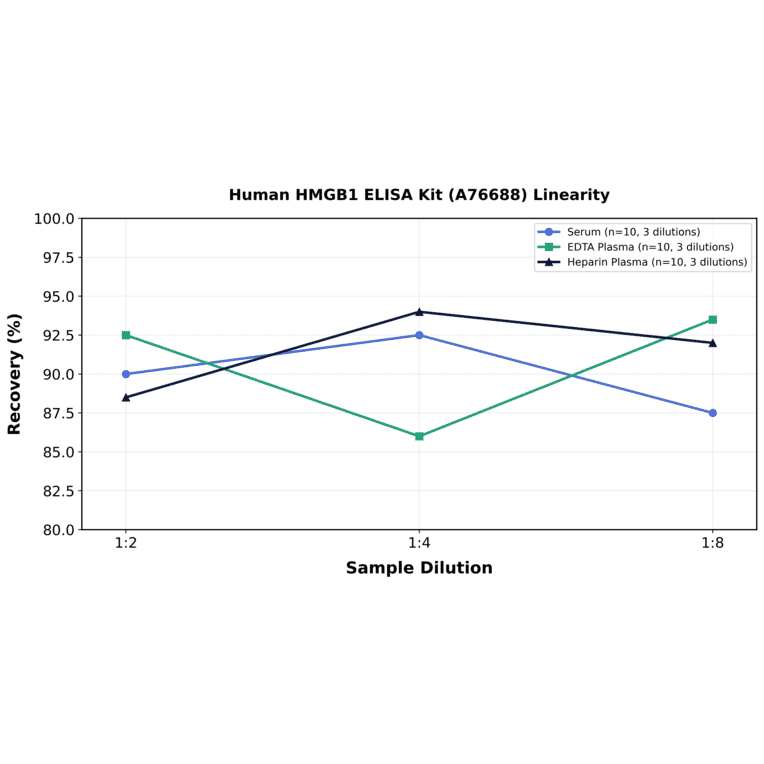 Linearity - Human HMGB1 ELISA Kit (A76688) - Antibodies.com
