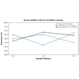 Linearity - Human HMGB1 ELISA Kit (A76688) - Antibodies.com