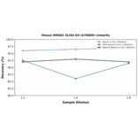 Linearity - Mouse HMGB1 ELISA Kit (A76689) - Antibodies.com