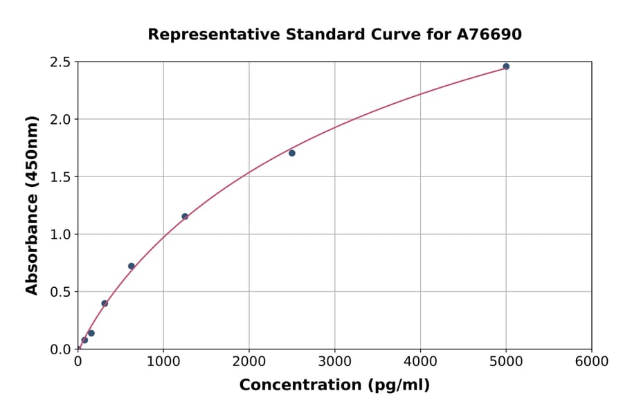 Standard Curve - Human HMGB2 ELISA Kit (A76690) - Antibodies.com