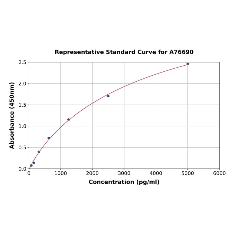 Standard Curve - Human HMGB2 ELISA Kit (A76690) - Antibodies.com