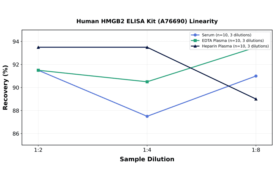 Linearity - Human HMGB2 ELISA Kit (A76690) - Antibodies.com