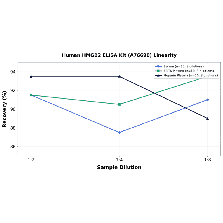 Linearity - Human HMGB2 ELISA Kit (A76690) - Antibodies.com