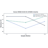 Linearity - Human HMGB2 ELISA Kit (A76690) - Antibodies.com