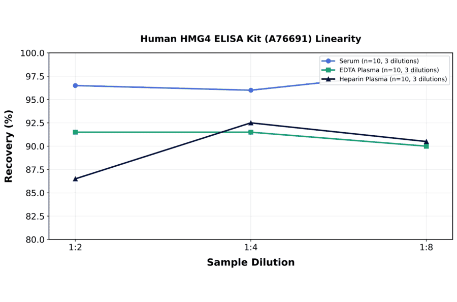 Linearity - Human HMG4 ELISA Kit (A76691) - Antibodies.com