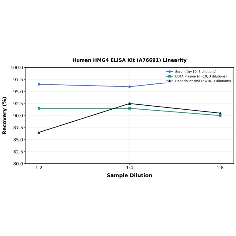 Linearity - Human HMG4 ELISA Kit (A76691) - Antibodies.com