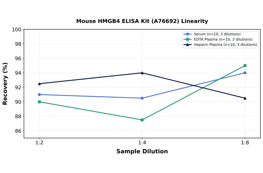 Linearity - Mouse HMGB4 ELISA Kit (A76692) - Antibodies.com