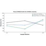 Linearity - Mouse HMGB4 ELISA Kit (A76692) - Antibodies.com