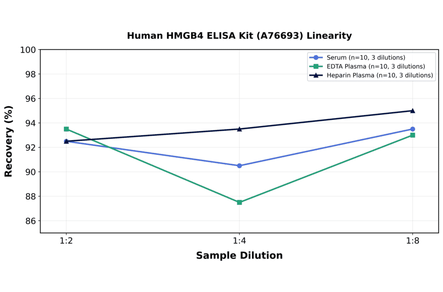 Linearity - Human HMGB4 ELISA Kit (A76693) - Antibodies.com