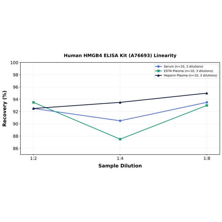 Linearity - Human HMGB4 ELISA Kit (A76693) - Antibodies.com