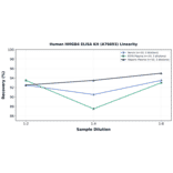 Linearity - Human HMGB4 ELISA Kit (A76693) - Antibodies.com