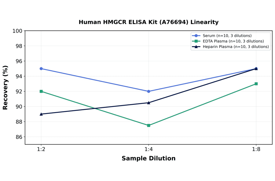Linearity - Human HMGCR ELISA Kit (A76694) - Antibodies.com