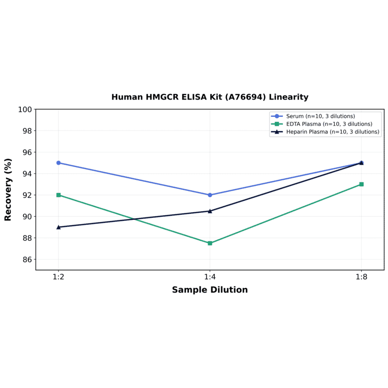 Linearity - Human HMGCR ELISA Kit (A76694) - Antibodies.com