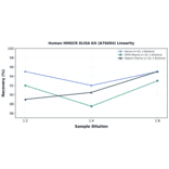 Linearity - Human HMGCR ELISA Kit (A76694) - Antibodies.com