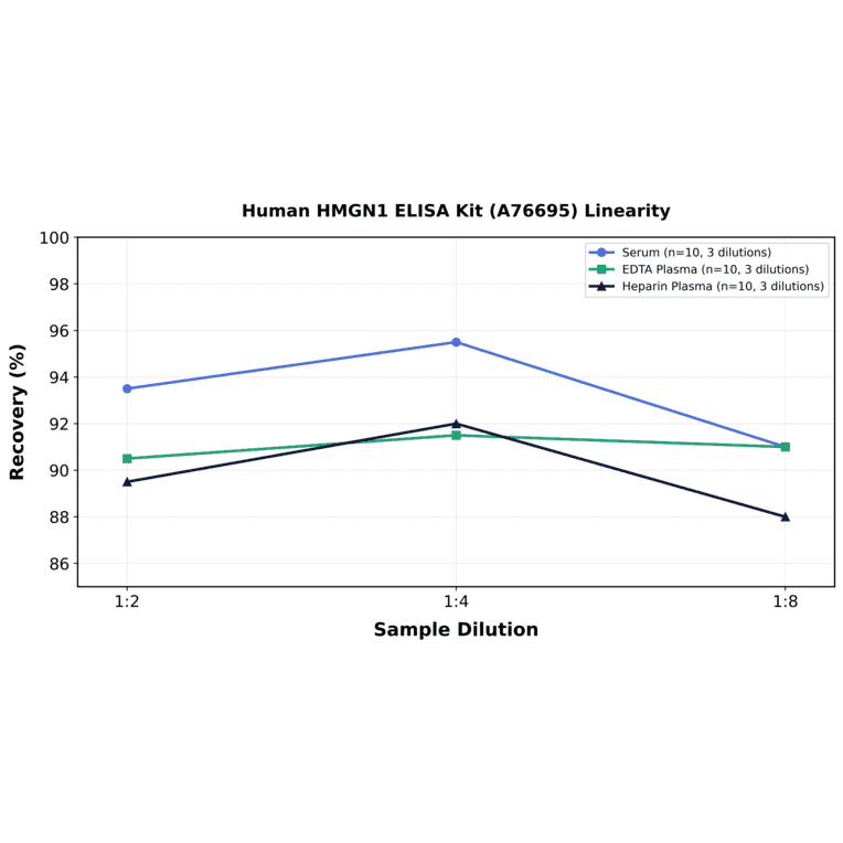 Linearity - Human HMGN1 ELISA Kit (A76695) - Antibodies.com