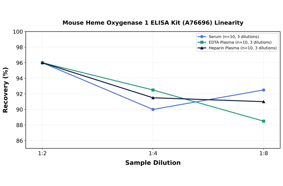 Linearity - Mouse Heme Oxygenase 1 ELISA Kit (A76696) - Antibodies.com