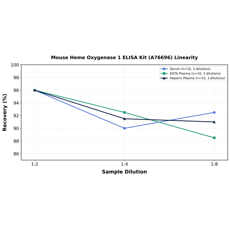 Linearity - Mouse Heme Oxygenase 1 ELISA Kit (A76696) - Antibodies.com