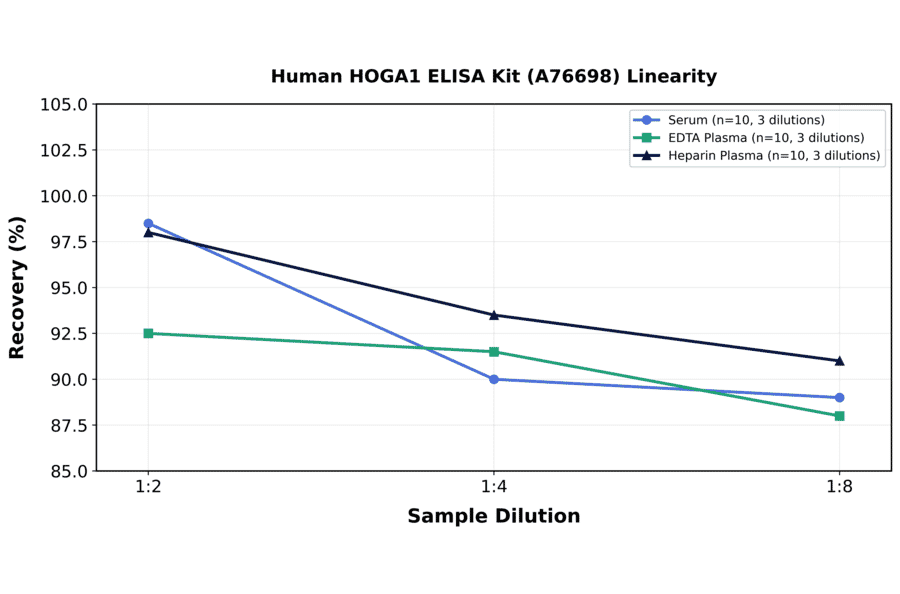 Linearity - Human HOGA1 ELISA Kit (A76698) - Antibodies.com