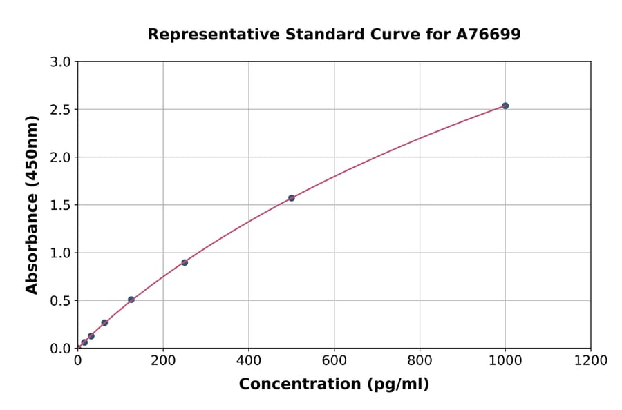 Standard Curve - Canine Haptoglobin ELISA Kit (A76699) - Antibodies.com