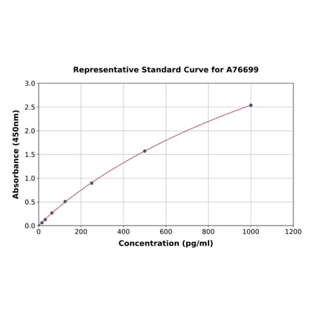 Standard Curve - Canine Haptoglobin ELISA Kit (A76699) - Antibodies.com