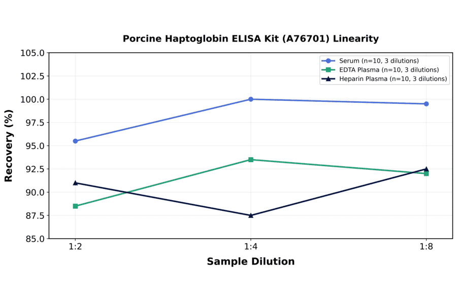 Linearity - Porcine Haptoglobin ELISA Kit (A76701) - Antibodies.com