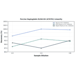 Linearity - Porcine Haptoglobin ELISA Kit (A76701) - Antibodies.com