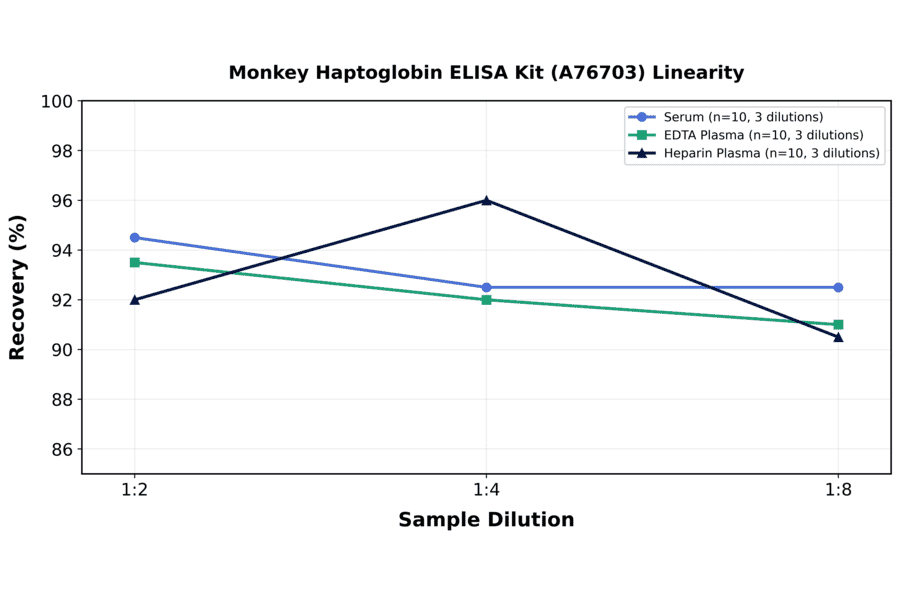 Linearity - Monkey Haptoglobin ELISA Kit (A76703) - Antibodies.com