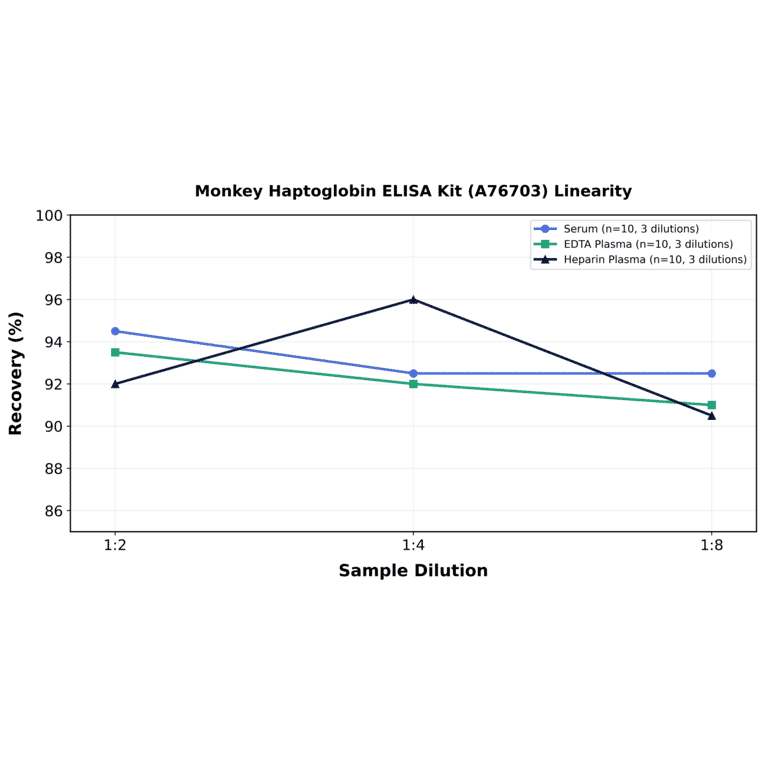 Linearity - Monkey Haptoglobin ELISA Kit (A76703) - Antibodies.com
