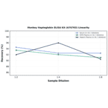 Linearity - Monkey Haptoglobin ELISA Kit (A76703) - Antibodies.com