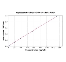 Standard Curve - Human P2Y2 ELISA Kit (A76704) - Antibodies.com