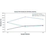 Linearity - Human P2Y2 ELISA Kit (A76704) - Antibodies.com