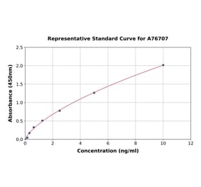 Standard Curve - Rat C Reactive Protein ELISA Kit (A76707) - Antibodies.com