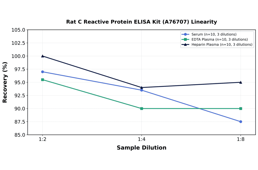 Linearity - Rat C Reactive Protein ELISA Kit (A76707) - Antibodies.com